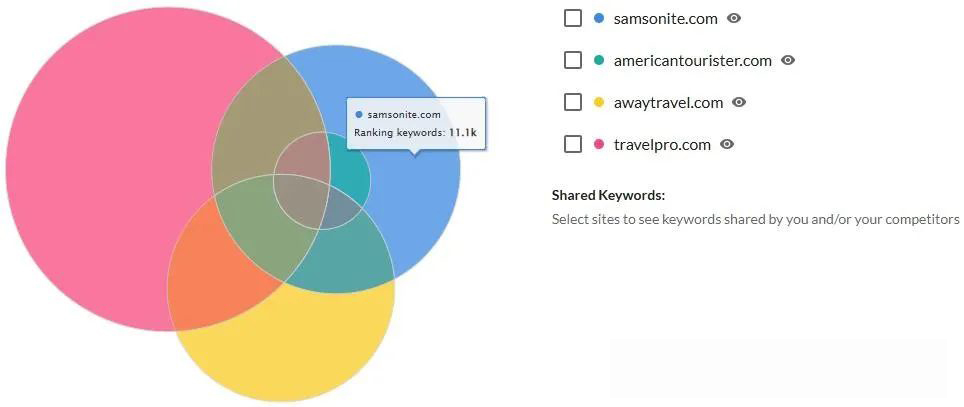 screenshot of venn diagram view
